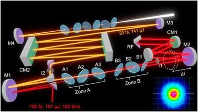 Double-Pass Multiple-Plate Continuum for High-Temporal-Contrast Nonlinear Pulse Compression